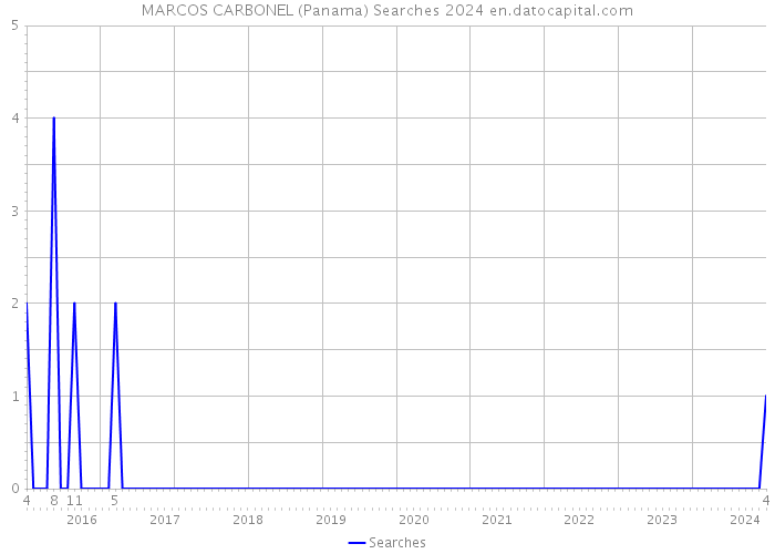 MARCOS CARBONEL (Panama) Searches 2024 