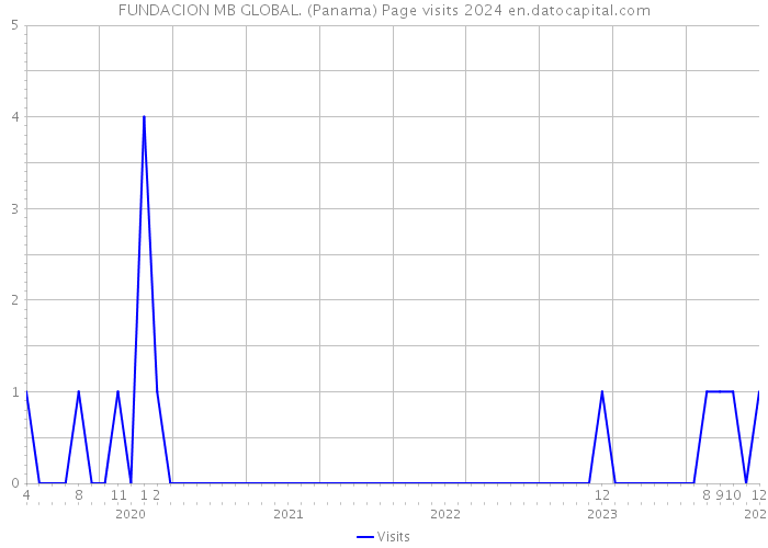 FUNDACION MB GLOBAL. (Panama) Page visits 2024 