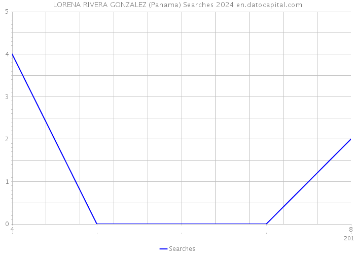 LORENA RIVERA GONZALEZ (Panama) Searches 2024 