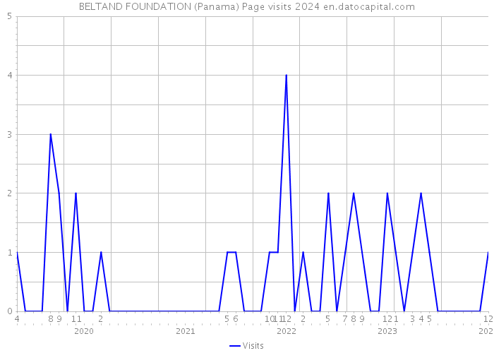 BELTAND FOUNDATION (Panama) Page visits 2024 