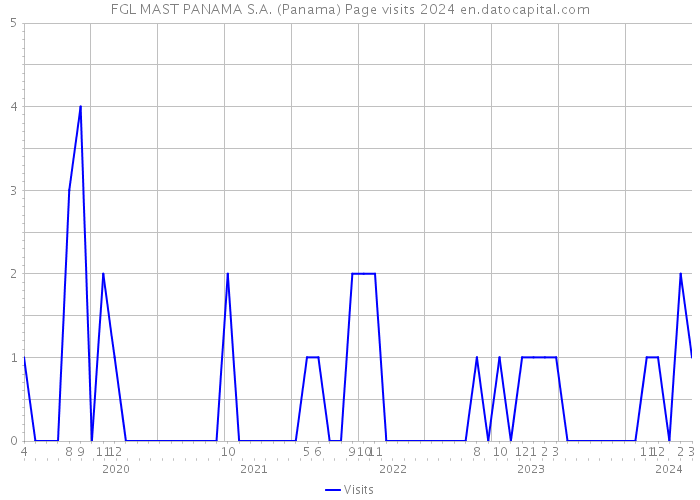FGL MAST PANAMA S.A. (Panama) Page visits 2024 