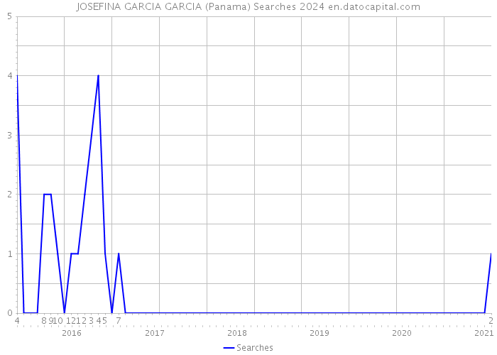 JOSEFINA GARCIA GARCIA (Panama) Searches 2024 
