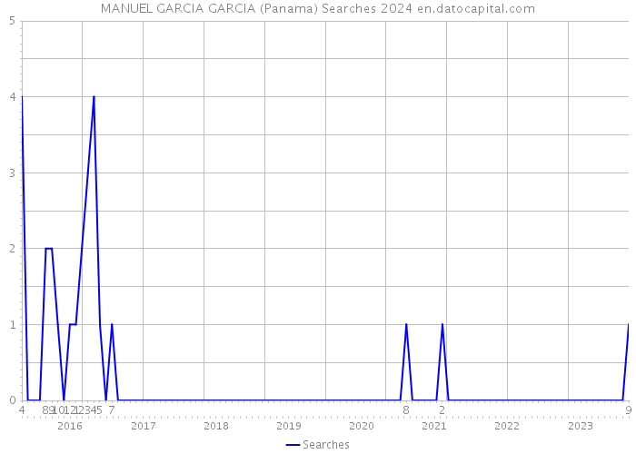 MANUEL GARCIA GARCIA (Panama) Searches 2024 