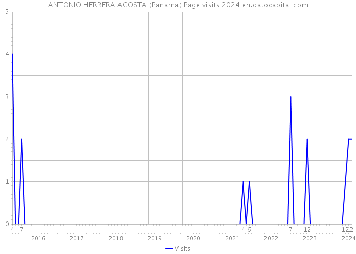 ANTONIO HERRERA ACOSTA (Panama) Page visits 2024 