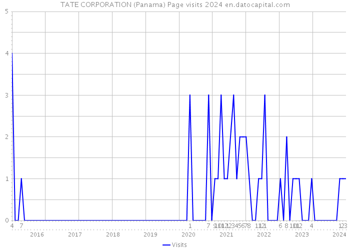 TATE CORPORATION (Panama) Page visits 2024 