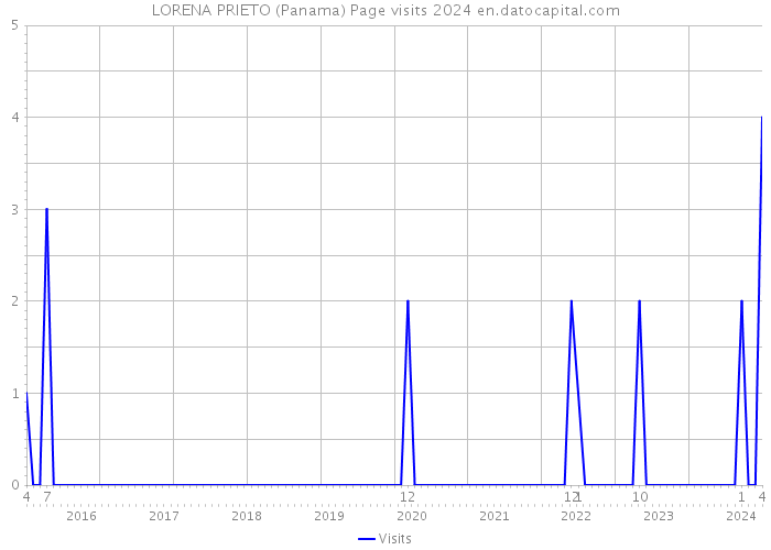 LORENA PRIETO (Panama) Page visits 2024 