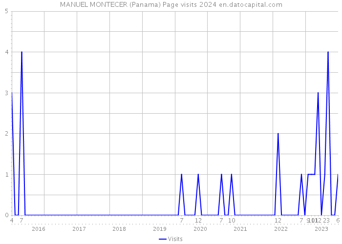 MANUEL MONTECER (Panama) Page visits 2024 