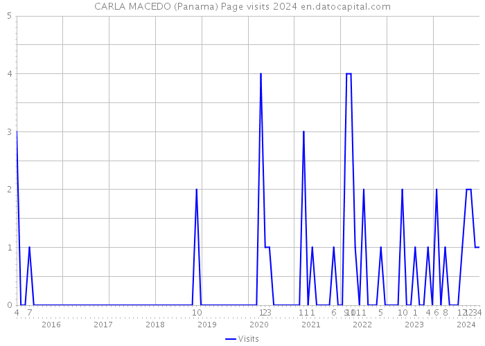 CARLA MACEDO (Panama) Page visits 2024 