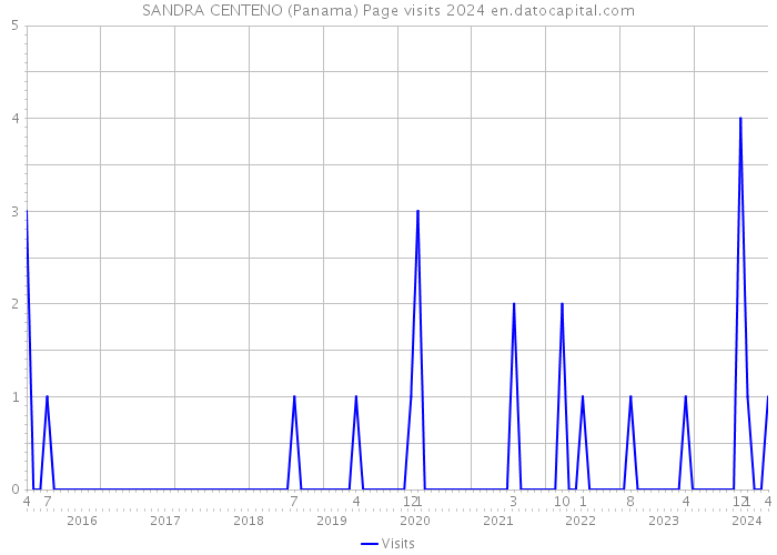 SANDRA CENTENO (Panama) Page visits 2024 