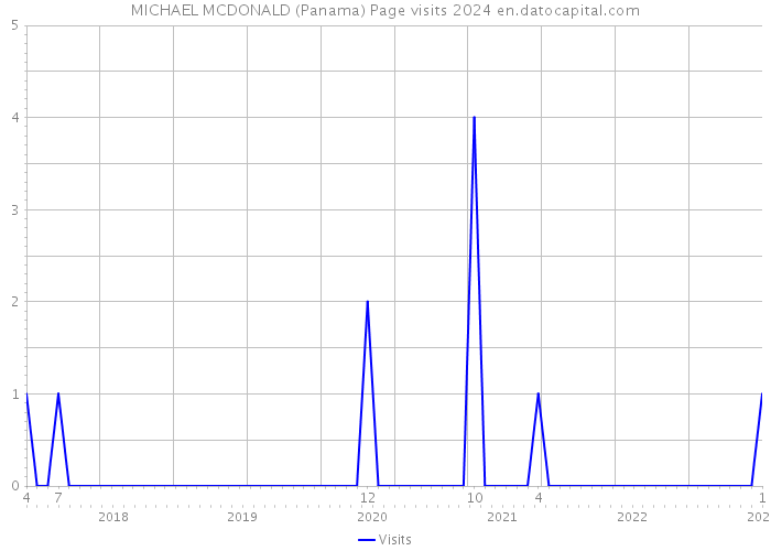 MICHAEL MCDONALD (Panama) Page visits 2024 