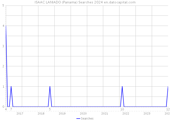 ISAAC LANIADO (Panama) Searches 2024 