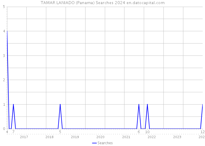 TAMAR LANIADO (Panama) Searches 2024 