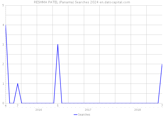 RESHMA PATEL (Panama) Searches 2024 