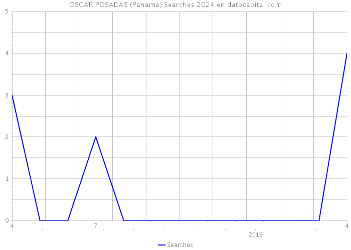 OSCAR POSADAS (Panama) Searches 2024 