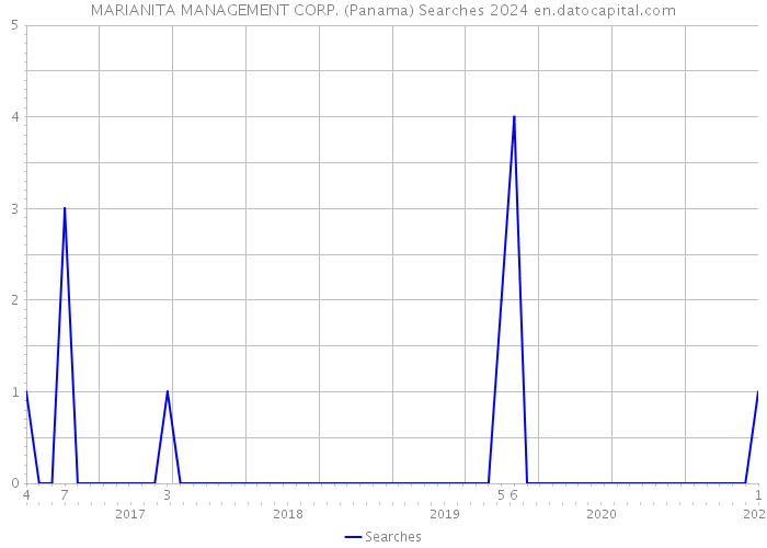 MARIANITA MANAGEMENT CORP. (Panama) Searches 2024 