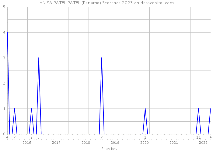 ANISA PATEL PATEL (Panama) Searches 2023 