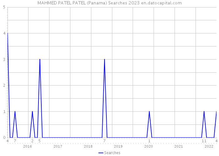 MAHMED PATEL PATEL (Panama) Searches 2023 