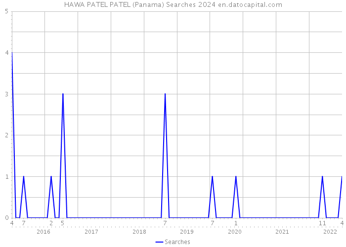 HAWA PATEL PATEL (Panama) Searches 2024 