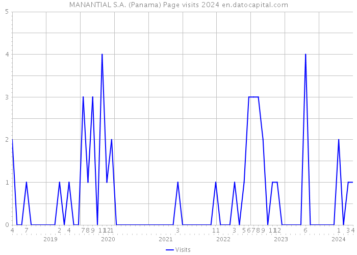 MANANTIAL S.A. (Panama) Page visits 2024 