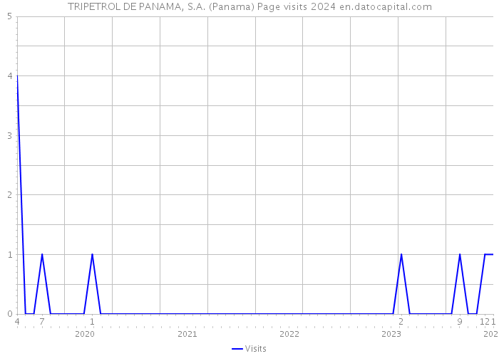 TRIPETROL DE PANAMA, S.A. (Panama) Page visits 2024 