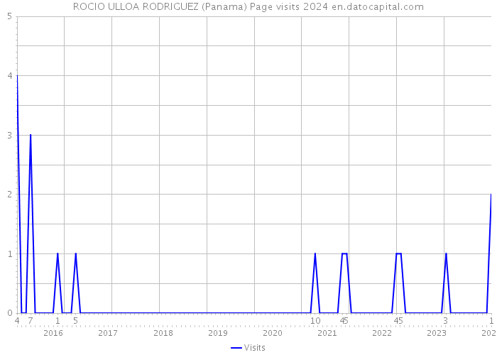 ROCIO ULLOA RODRIGUEZ (Panama) Page visits 2024 