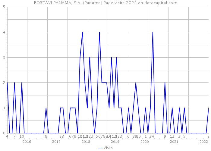 FORTAVI PANAMA, S.A. (Panama) Page visits 2024 