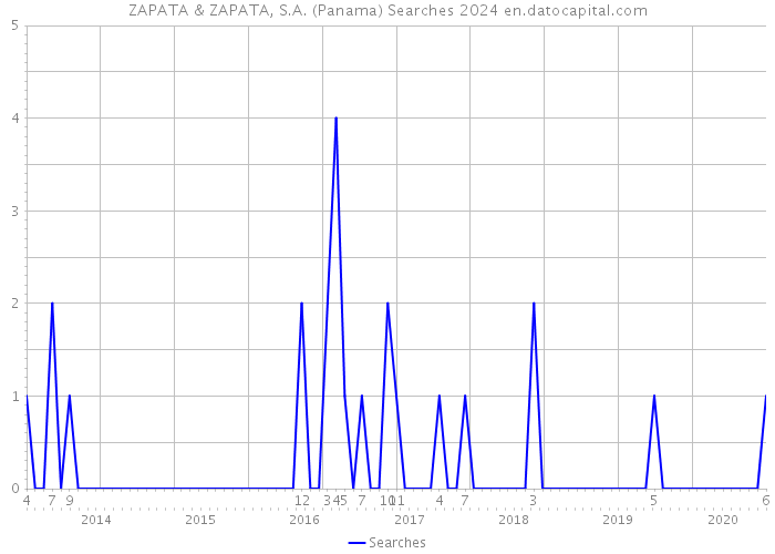 ZAPATA & ZAPATA, S.A. (Panama) Searches 2024 