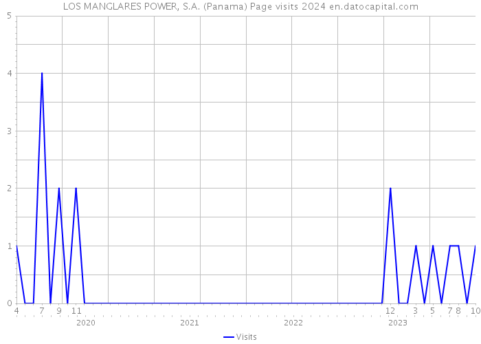 LOS MANGLARES POWER, S.A. (Panama) Page visits 2024 