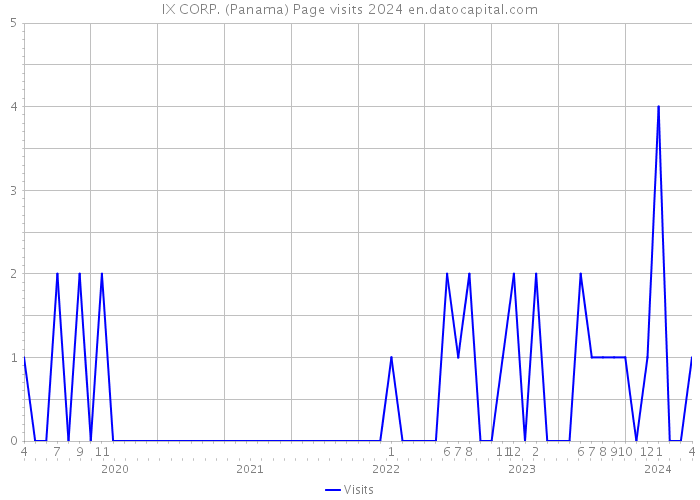 IX CORP. (Panama) Page visits 2024 