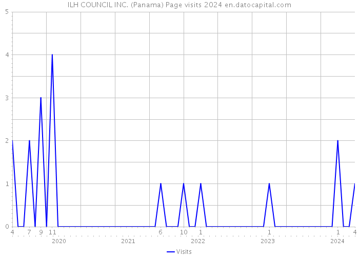 ILH COUNCIL INC. (Panama) Page visits 2024 
