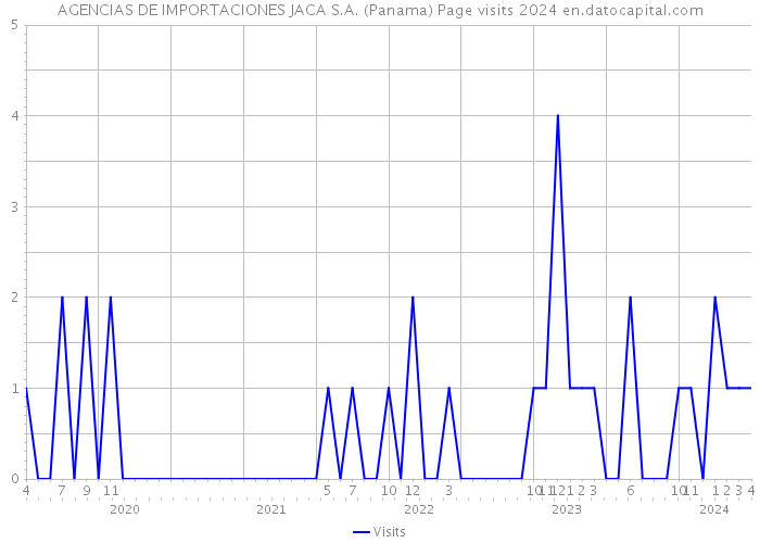 AGENCIAS DE IMPORTACIONES JACA S.A. (Panama) Page visits 2024 
