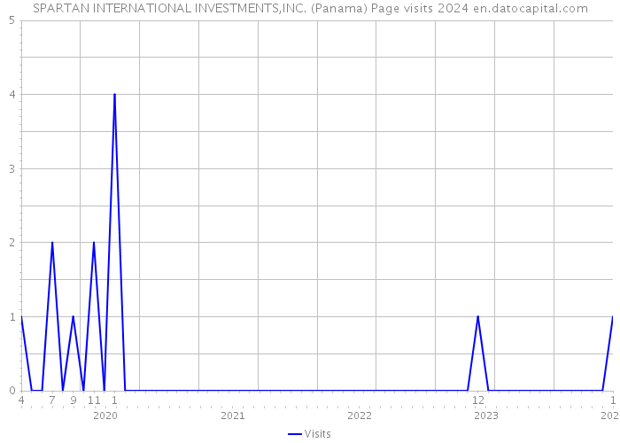 SPARTAN INTERNATIONAL INVESTMENTS,INC. (Panama) Page visits 2024 