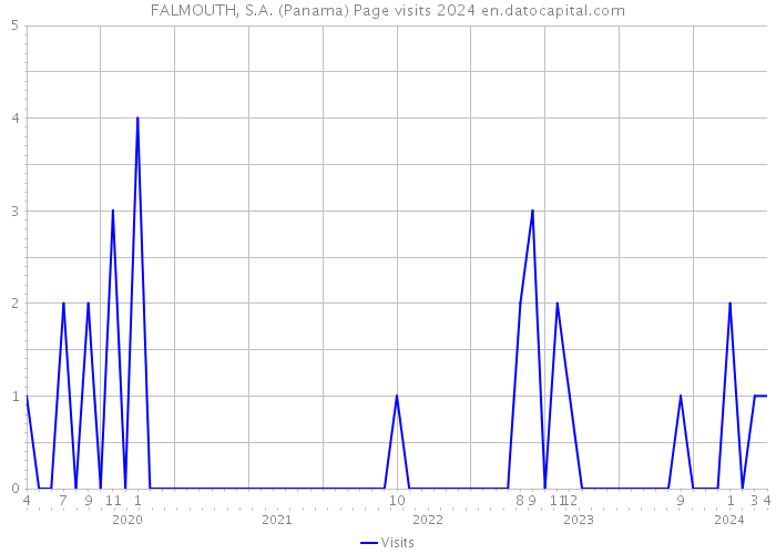 FALMOUTH, S.A. (Panama) Page visits 2024 