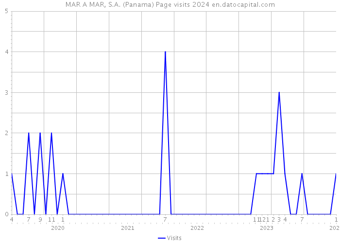 MAR A MAR, S.A. (Panama) Page visits 2024 