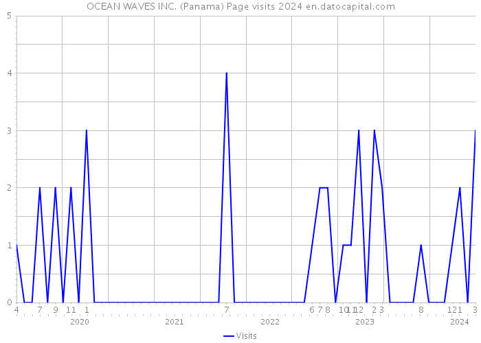 OCEAN WAVES INC. (Panama) Page visits 2024 