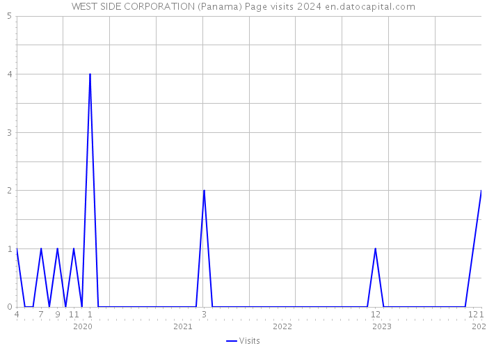 WEST SIDE CORPORATION (Panama) Page visits 2024 