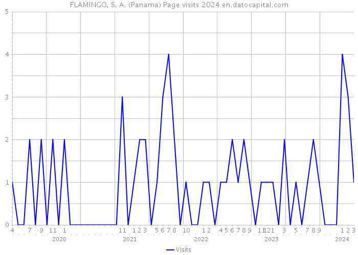 FLAMINGO, S. A. (Panama) Page visits 2024 