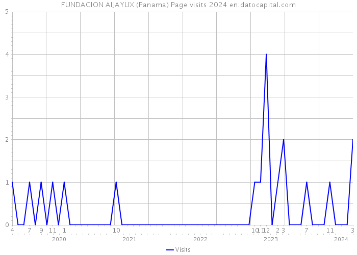 FUNDACION AIJAYUX (Panama) Page visits 2024 