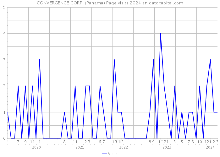 CONVERGENCE CORP. (Panama) Page visits 2024 
