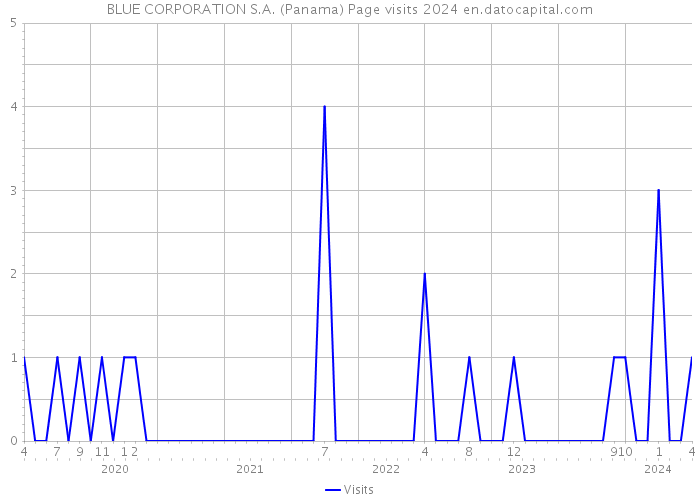 BLUE CORPORATION S.A. (Panama) Page visits 2024 