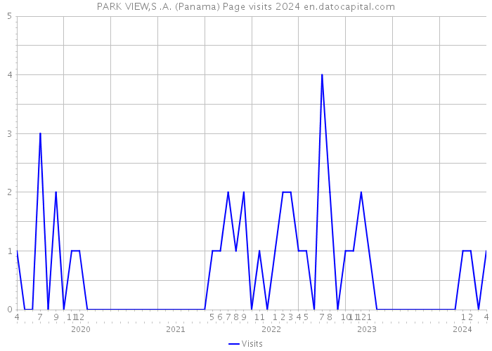 PARK VIEW,S .A. (Panama) Page visits 2024 