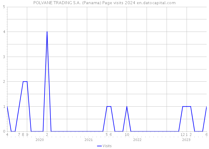 POLVANE TRADING S.A. (Panama) Page visits 2024 