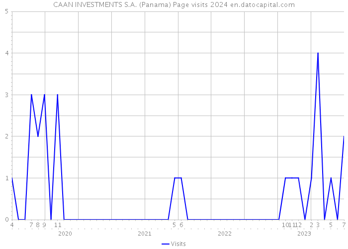 CAAN INVESTMENTS S.A. (Panama) Page visits 2024 