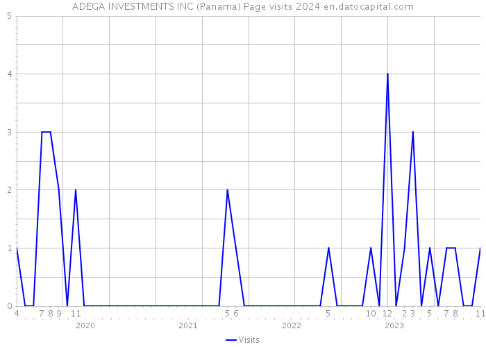 ADEGA INVESTMENTS INC (Panama) Page visits 2024 