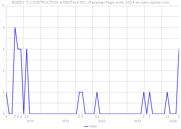 BODDY ‘S CONSTRUCTION & RENTALS INC. (Panama) Page visits 2024 