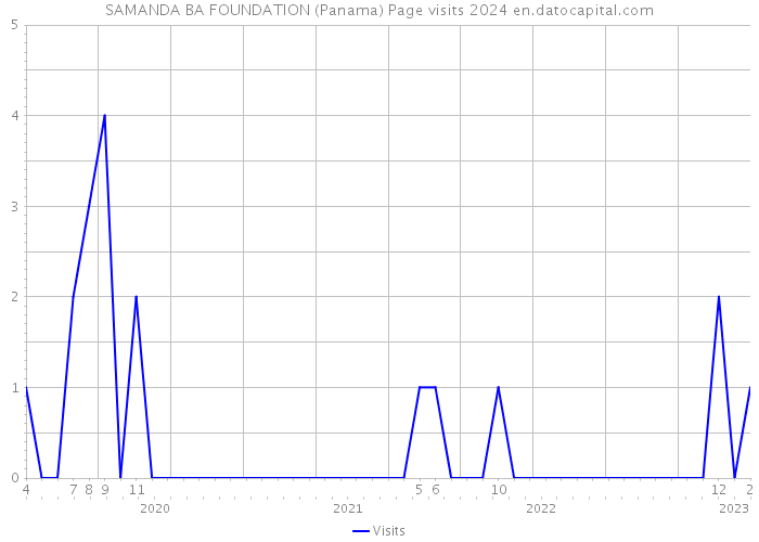 SAMANDA BA FOUNDATION (Panama) Page visits 2024 