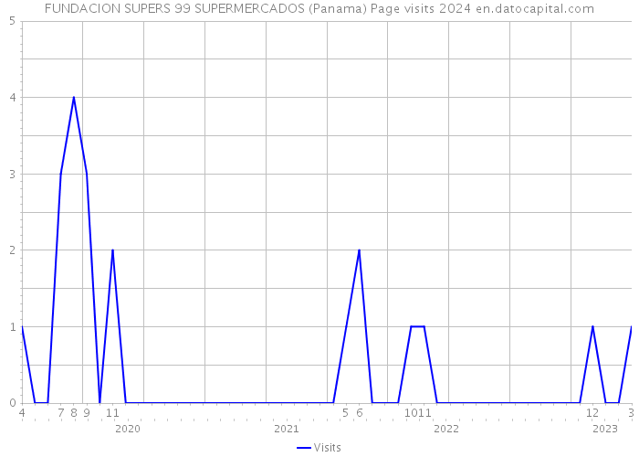 FUNDACION SUPERS 99 SUPERMERCADOS (Panama) Page visits 2024 