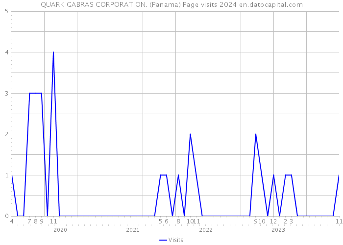 QUARK GABRAS CORPORATION. (Panama) Page visits 2024 