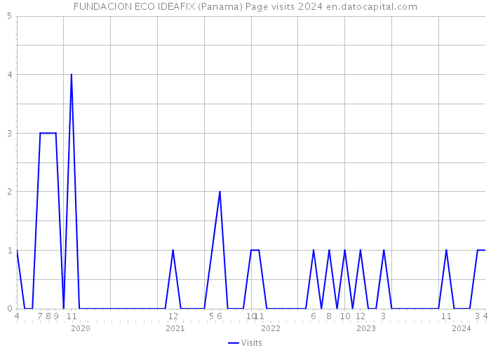 FUNDACION ECO IDEAFIX (Panama) Page visits 2024 