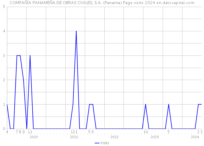 COMPAÑÍA PANAMEÑA DE OBRAS CIVILES, S.A. (Panama) Page visits 2024 